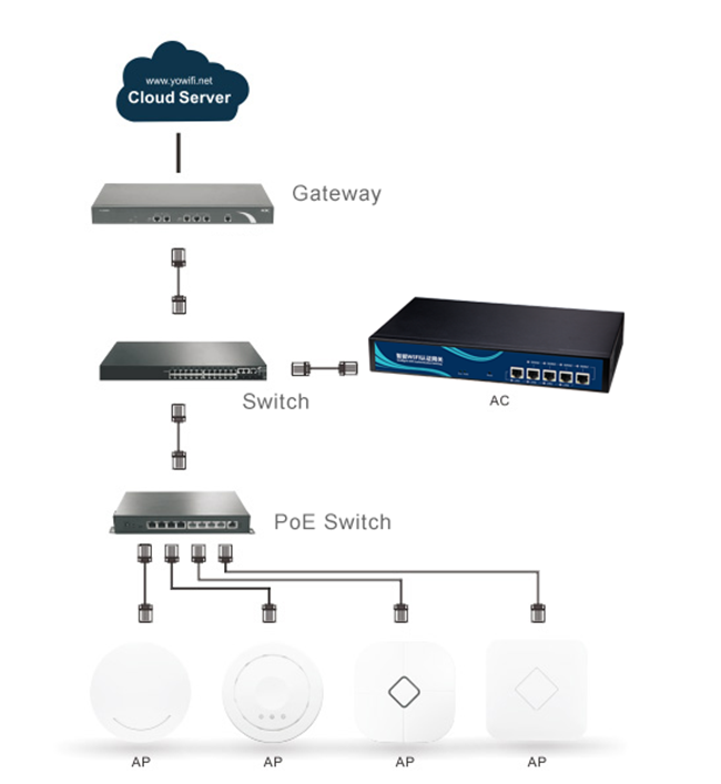 SNMP Protocal drahtloser LAN-Kontrolleur, Zugang multi FAHLER Wifi Wechselstrom-Kontrolleur für AP