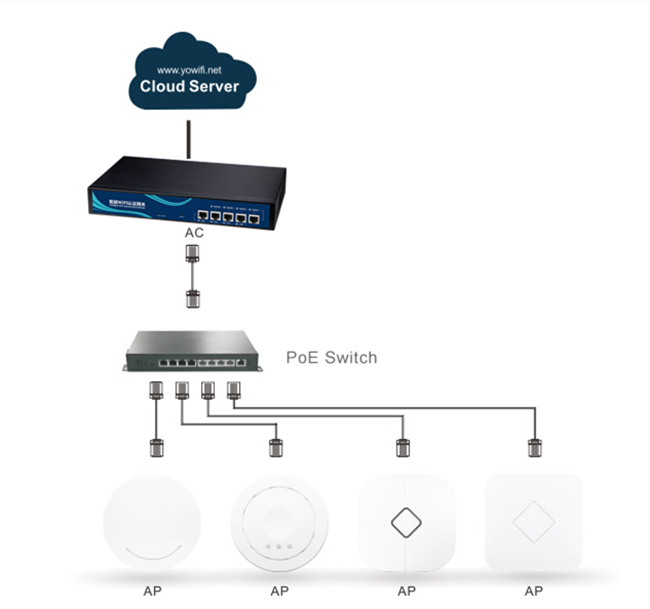 SNMP Protocal drahtloser LAN-Kontrolleur, Zugang multi FAHLER Wifi Wechselstrom-Kontrolleur für AP