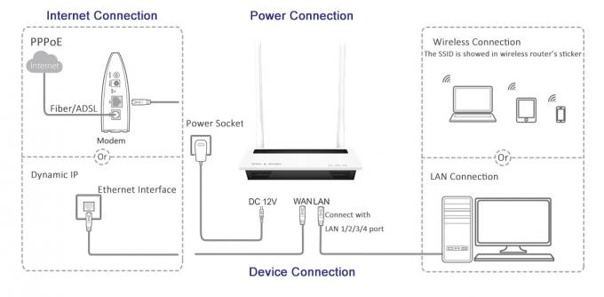 Soem Suooprt 802.11n drahtlose Tischplattenart Wifi-Brücke SOHO Router-300Mbps