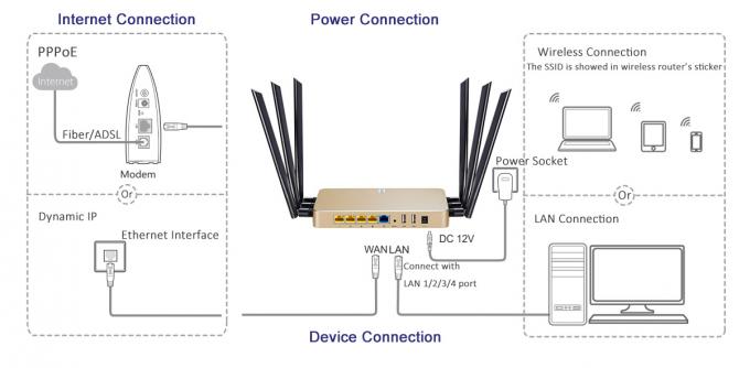 Hohes Umrechnungssatz-Hochgeschwindigkeitsgigabit-drahtloses Router 1200Mbps CER bescheinigt