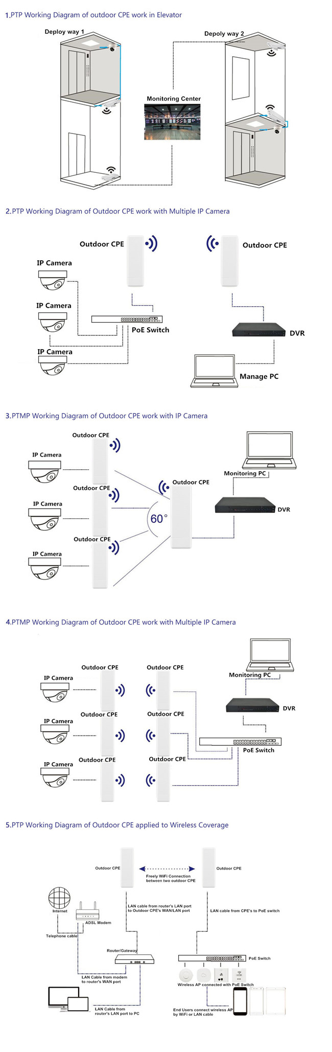 Doppelband-Wifi Brücke AC1200 im Freien, PTP- u. PTMP-10KM Abstands-drahtloser WiFi CPE - Modell CPE3200
