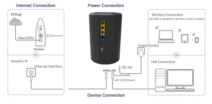 Könnte drahtloser Router des Management-11AC, drahtloser Router 11AC 1200Mbps