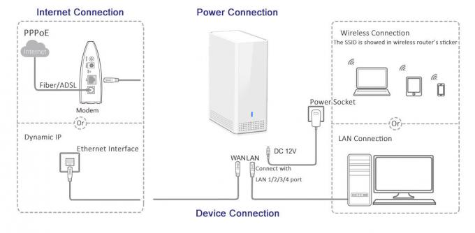 Intelligente drahtlose Doppelbandunterstützung des Desktop-11AC des Router-802.11ac 1200Mbps der maschen-WAVE2